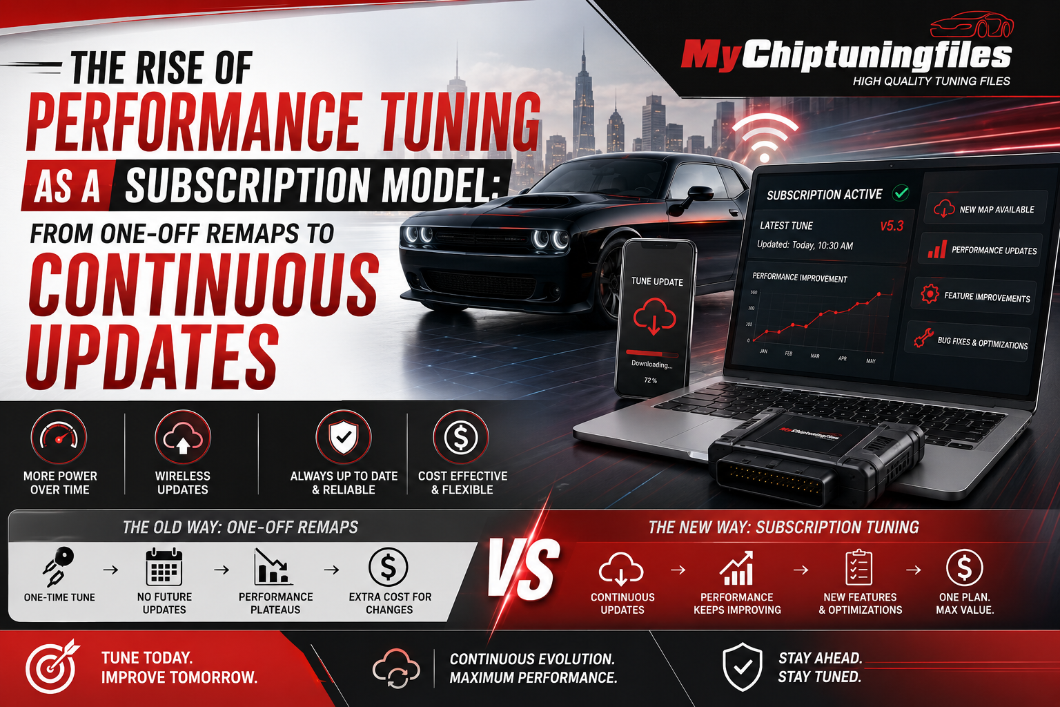 Rise of Performance Tuning