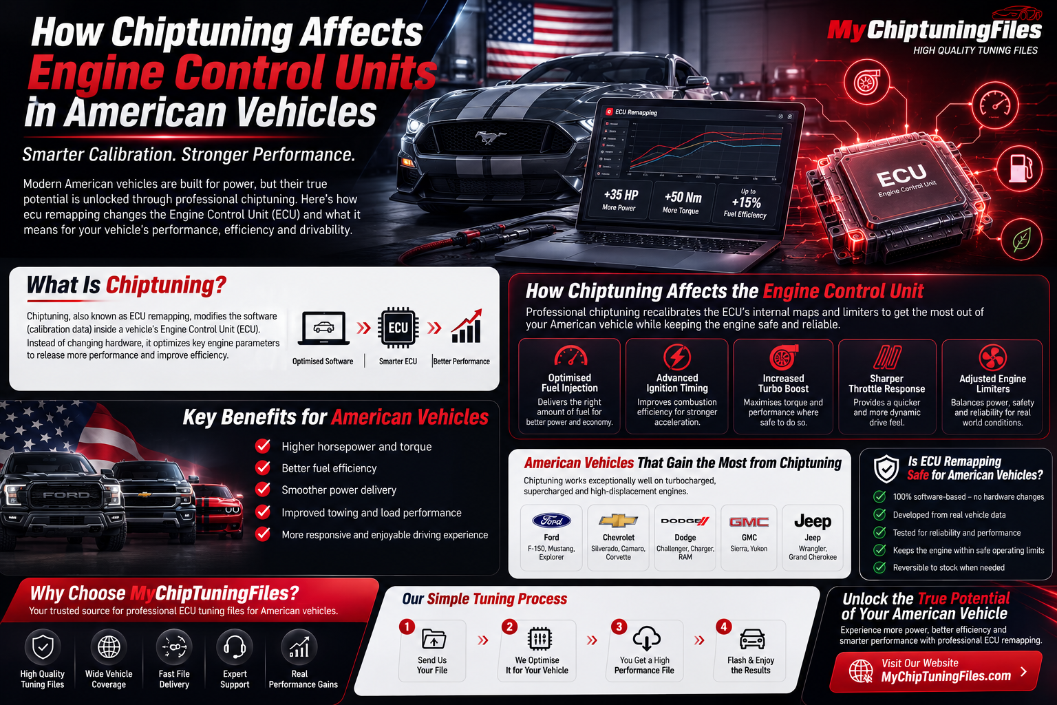 Technician performing ECU remapping on an American performance vehicle using professional chiptuning software and diagnostic equipment.