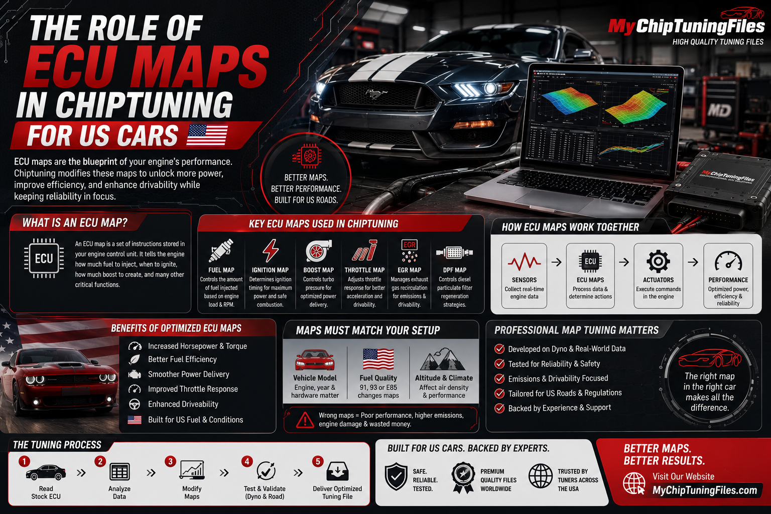 Technician analysing ECU maps on professional tuning software while calibrating an American performance vehicle for improved power and drivability.
